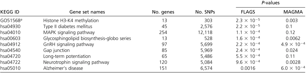 Table 3 Results of the PGC BD GWAS meta-analysis application: KEGG gene sets with P-values <0.001 by either FLAGS or MAGMA