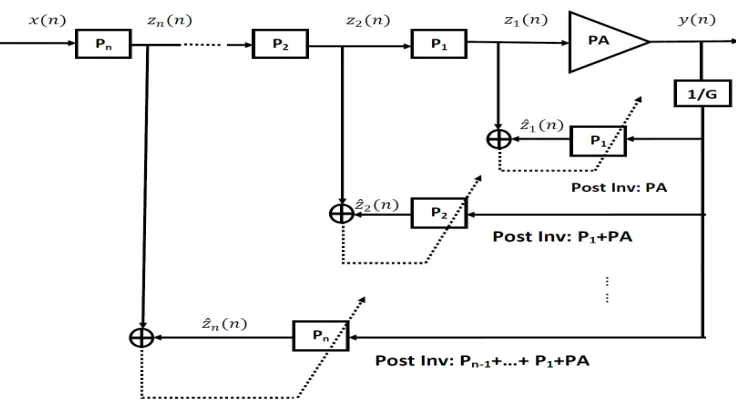 Fig 4.2. Graphical illustration of Multi-stage ILA algorithm with 3 stage PD.  