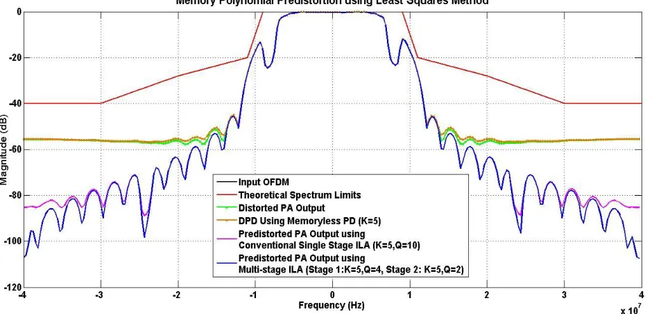 Figure: 5.1 Spectrum plot of memory polynomial predistortion using Least Squares.  