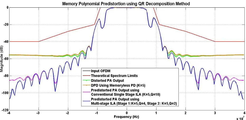 Figure 5.2 Spectrum plot of memory polynomial predistortion using Least Squares. 