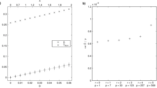 Figure 2: Simulation results: Statistical properties. (a) The cross-validated and na¨ıve estimates ofvertical line for the interquartile range of the sampling distribution, values ofidentity line the Mahalanobis distanceHotelling tracevariance of  D, Dˆ an