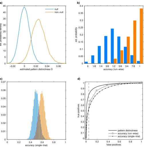 Figure 3: Simulation results: Effect detection. (a) Sampling distribution of the estimated pattern distinctness of which 60 actually occur.fect based on the observed value of classiﬁcation accuracy (dot-line, respectively