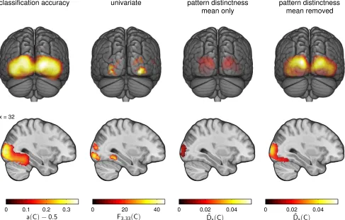 Figure 6: Comparison of analysis approaches. Analysis of the ‘category’ effect with four different measures:cross-validated above-chance classiﬁcation accuracy averaged across subjects, second-level univariate ANOVAF-value, average pattern distinctness com