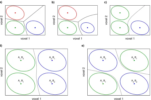 Figure 7: Causes for and misinterpretation of nonlinear optimal classiﬁcation. (a) If the data adhere to theassumptions of the multivariate linear model which implies that all classes are characterized by the same ellip-tical distribution (red, green and b