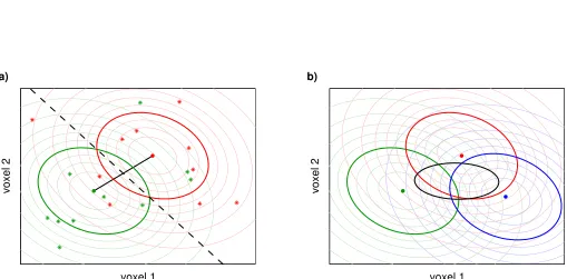 Figure 1: Classiﬁcation and covariance structure. (a) Data points in voxel activation space that belong to twodifferent classes (red and green stars) can be discriminated using a classiﬁcation boundary (dashed line) if theycome from different distributions