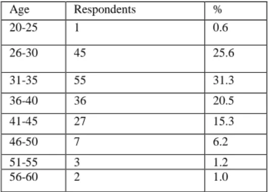 TABLE 1. AGE  Age  Respondents  %  20-25  1  0.6  26-30  45  25.6  31-35  55  31.3  36-40  36  20.5  41-45  27  15.3  46-50  7  6.2  51-55  3  1.2  56-60  2  1.0 