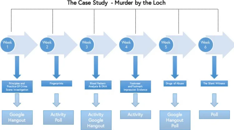 Figure 1 – Introduction to Forensic Science – Course Structure 