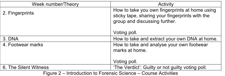 Figure 2 – Introduction to Forensic Science – Course Activities 