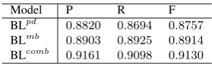 Table 4 summarizes the experiment result on dif-ferent combination of semi-supervised features.