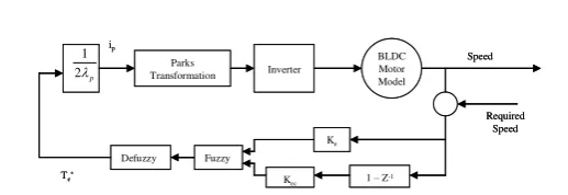 Fig. 3.1.Control Diagram for speed control of BLDC Motor 