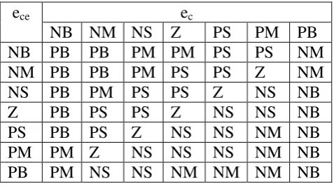 Figure 6.1. : Membership Functions 