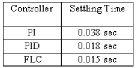 Table 8.1: Comparison of Settling times 