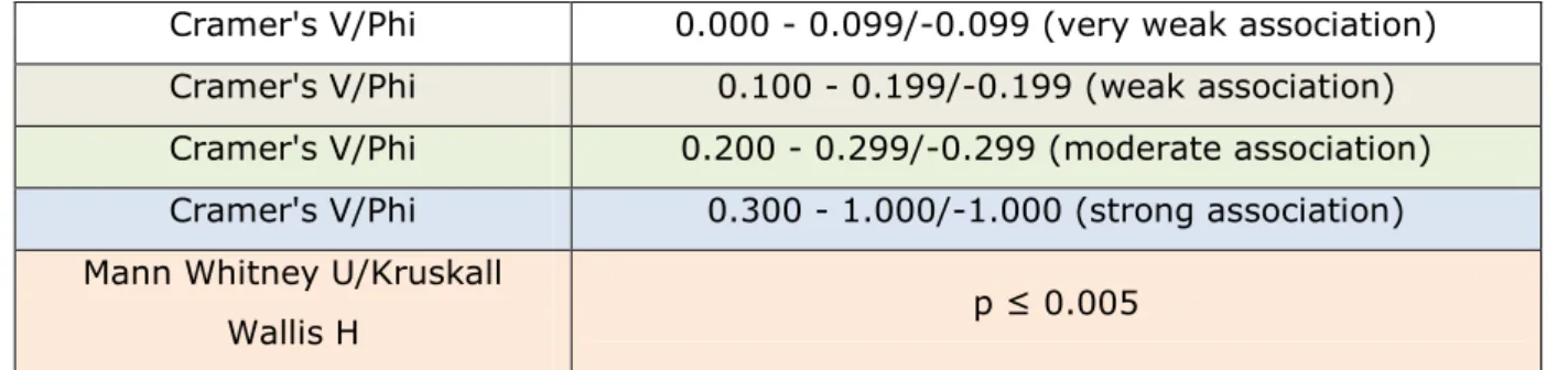 Table 3.2  Colour coding of association/statistical significance 