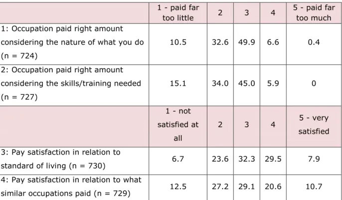 Table 4.1  Pay satisfaction levels 