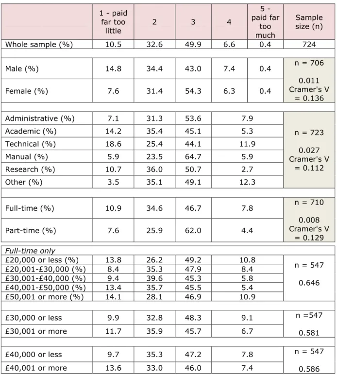 Table  4.2  Perceptions of occupational pay considering the nature of what  you do by gender, occupational group, type of employment and  salary: Chi Square p values and Cramer's V 
