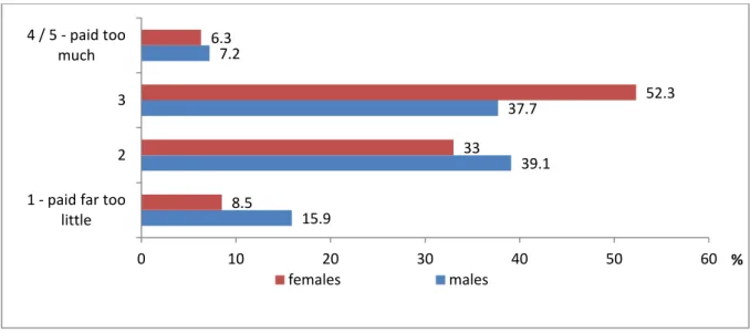 Figure  4.2  Gender by pay satisfaction in relation to what similar occupations  receive amongst those who earn £40,000 or less full-time only (n =  370, p ≤ 0.038, Cramer's V = 0.165)15.9  39.1 37.7 7.2 8.5 33  52.3 6.3 0 10 20 30 40 50  60 