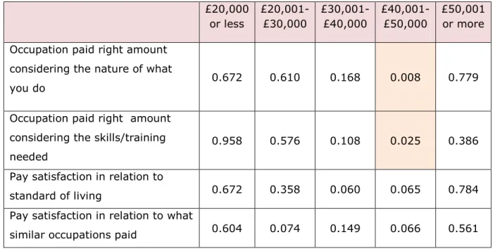 Table 4.9a  Gender by pay satisfaction amongst those who earn £40,001- 