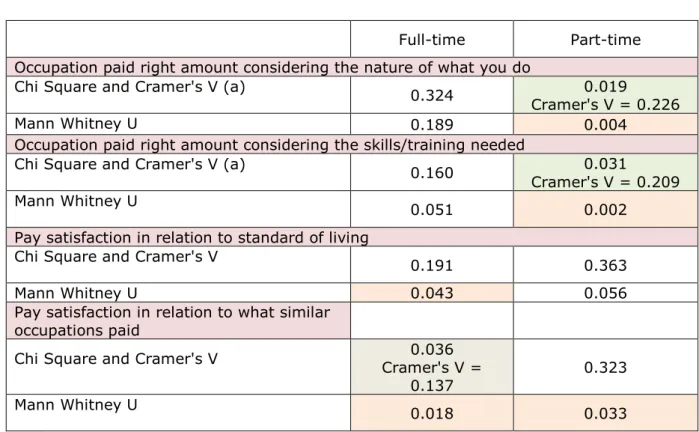 Table 4.12a  Gender by pay satisfaction amongst full-time and part-time staff: 