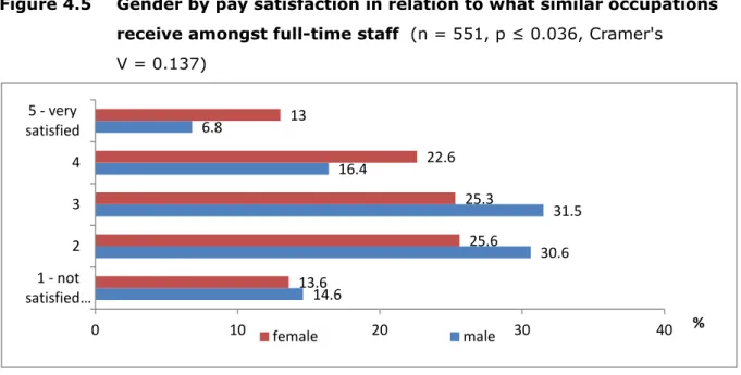 Figure 4.7  Gender by perceptions of occupational pay considering the skills  and training needed amongst part-time staff (n = 160, p ≤ 0.031,  Cramer's V = 0.209)  14.6  30.6  31.5 16.4 6.8 13.6 25.6 25.3 22.6 13 0 10 20 30  40 1 - not satisfied … 2 3 4 5