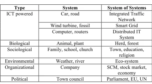 TABLE 1. TYPES OF SoS 