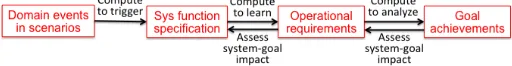 Figure 1: New capabilities linking existing scenario, system specification and goal analysis tools