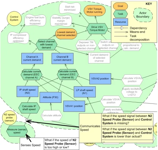 Figure 2: An i* Strategic Rationale model of the VSV system showing the impact of selected abnormal scenario events on the completion of actor tasks and the validity of actor dependencies 