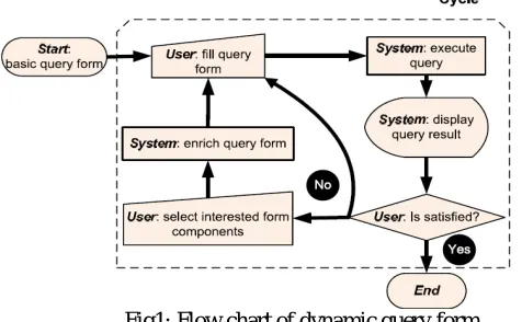 Figure shows flow chart of dynamic query form. A dynamic query form system which generates query form according to  the users desire at run time