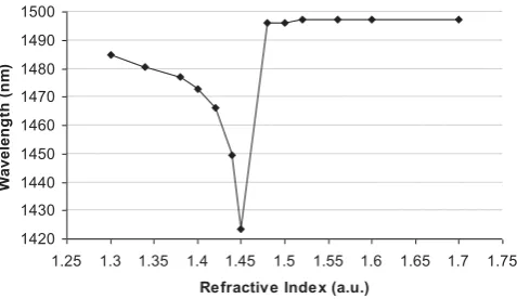Fig. 1.Plot of the wavelength shift when a bare LPG with a period of250 μm is exposed to various RI oil.