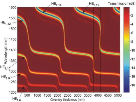 Fig. 2.Spectrum of a coated LPG as a function of the overlay thickness(simulation) [22]