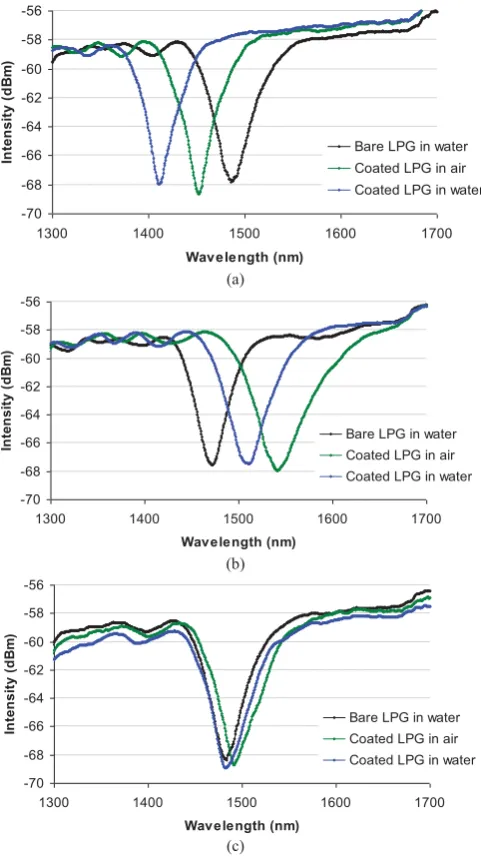 Fig. 5.Transmission spectra of LPG samples before and after being coatedwith PVA with thicknesses of (a) 500 nm, (b) 1 μm, and (c) 2 μm.