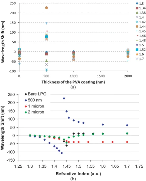 Fig. 7.Comparison of the sensitivity of the 240-different thicknesses of PVA to the external RI variation (a) thickness effectμm LPG coated withand (b) external RI effect.