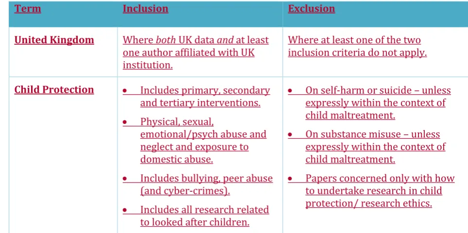 Table 2:  Inclusion and exclusion criteria for academic literature 