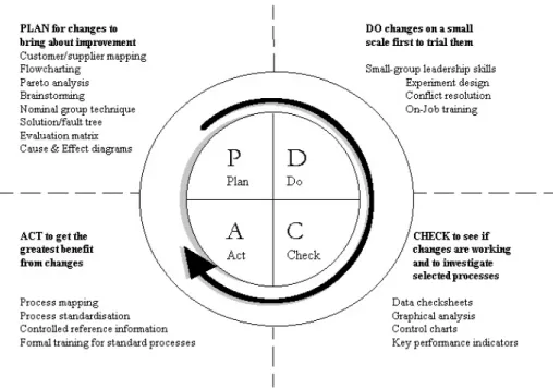 Figure 2.1: The Plan-Do-Check-Act Cycle.