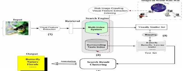 Figure 1: Automatic Image Annotation System these probabilities to be proportional to the corresponding relative  frequencies, with adequate smoothing to avoid zero-probabilities