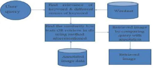 Figure 2: Image retrieval system 