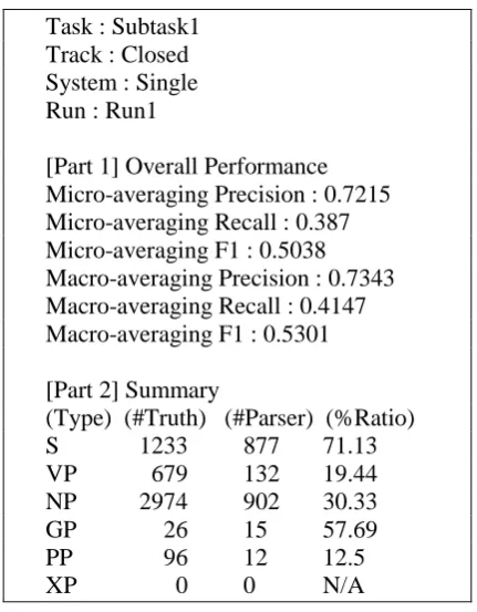 Fig. 4. Official Bake-off 2012 test results of our base-phrase chunking system.  