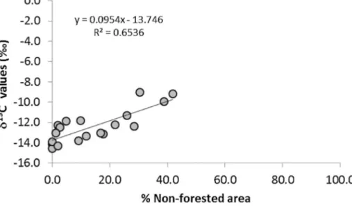 Fig. 9. Relationship between non-forested zones and ␦ 13 C DIC values of groundwaters from the satellite image (1:10,000).