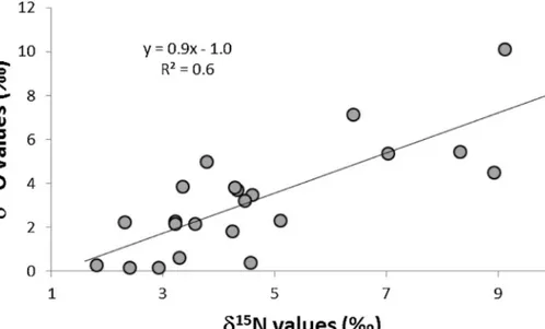 Fig. 11. Relationship between ␦ 18 O and ␦ 15 N values of nitrates in groundwater from Lifou sampled in October 2012.