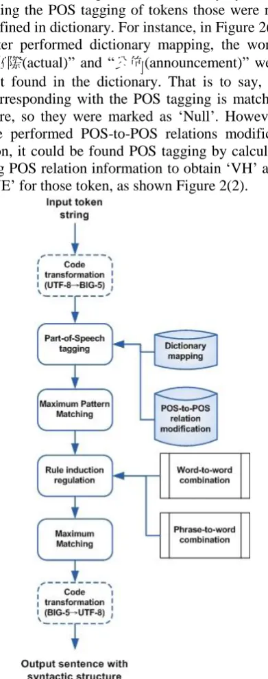 Figure 1 illustrates the block diagram of the pro-posed parsing system for traditional Chinese sen-tence