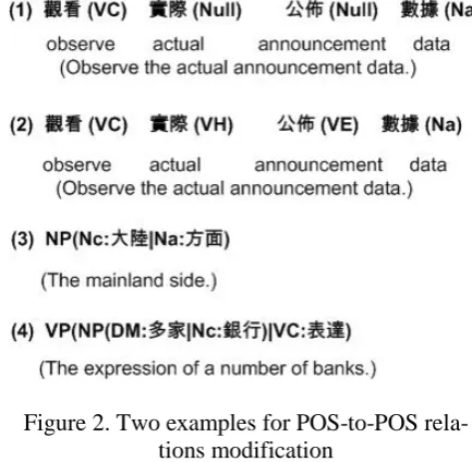 Figure 2. Two examples for POS-to-POS rela- tions modification 