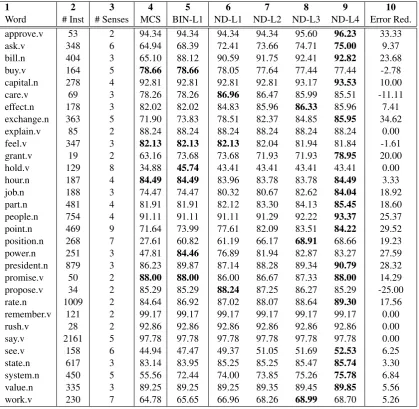 Table 3: Aggregate accuracies obtained on the TWA and SEMEVALmicro-accuracy obtained when using the most common sense (MCS),the multinomial Na¨ıve Bayes classiﬁer on binary weighted monolingual features in English, datasets; Columns: 1 - dataset, 2 - average 3 - average micro-accuracy obtained using 4 - 7 - average micro-accuracy computed over all possible combinations of English and 3 languages taken 0 through 3 at a time, resultedfrom features weighted following a modiﬁed normal distribution with σ2 = 5 and an ampliﬁcation factor of 20using a multinomial Na¨ıve Bayes learner, where 4 - one language, 5 - 2 languages, 6 - 3 languages, 7 - 4 languages,8 - error reduction calculated between ND-L1 (4) and ND-L4 (7)