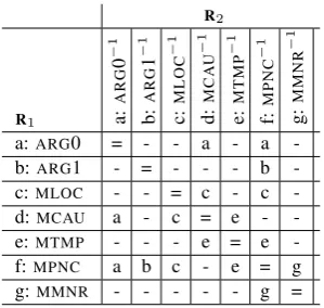 Table 5: Results after applying the steps depicted in Section 4.1 using PropBank semantic roles