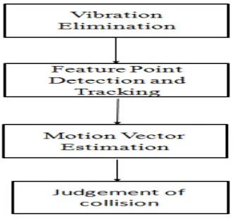 Fig 3.1:  Flowchart of proposed system .
