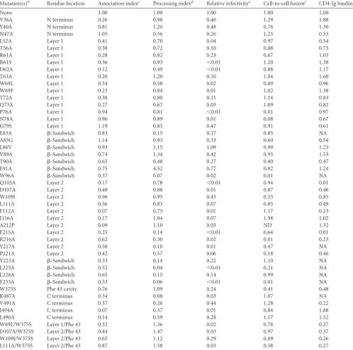 TABLE 1 Phenotypes of SIVmac239 gp120 mutantsa