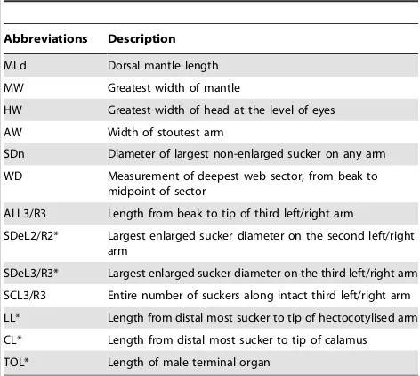 Table 1. Description of morphological measurementsrecorded.