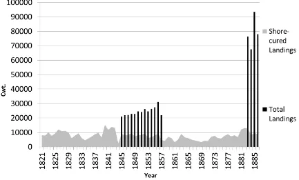 Figure 6. Whitefish Landings in the Mid-West of Scotland (Cwt.) 1821-86  