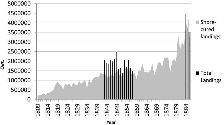 Figure 1. Herring Landings at All Scottish Ports (Cwt.) 1821-1886 (N.B. The sources for all figures and tables, except Figure 3, are the Annual Reports of the Fishery Board, 1809-1886, held at the National Records of Scotland, Edinburgh)  