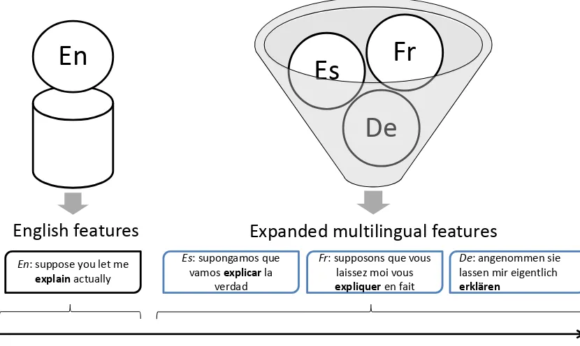 Figure 1: Construction of a multilingual vector (combinations of target languages C(3, k), where k = 0..3