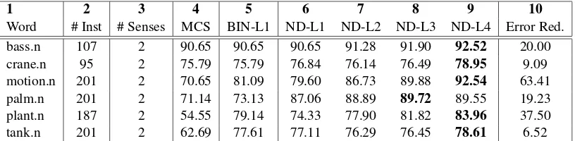 Table 1: Accuracies obtained on the TWA dataset; Columns: 1 - words contained in the corpus, 2 - number ofexamples for a given word, 3 - number of senses covered by the examples, 4 - micro-accuracy obtained whenusing the most common sense (MCS), 5 - micro-accuracy obtained using the multinomial Na¨ıve Bayes classiﬁeron binary weighted monolingual features in English, 6 - 9 - average micro-accuracy computed over all possiblecombinations of English and 3 languages taken 0 through 3 at a time, resulted from features weighted followinga modiﬁed normal distribution with σ2 = 5 and an ampliﬁcation factor of 20 using a multinomial Na¨ıve Bayeslearner, where 6 - one language, 7 - 2 languages, 8 - 3 languages, 9 - 4 languages, 10 - error reduction calculatedbetween ND-L1 (6) and ND-L4 (9)