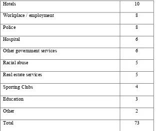Table 4.15 Number and Percentage of Participants Identifying Discrimination As An Issue Who Sought Legal Advice or Help  